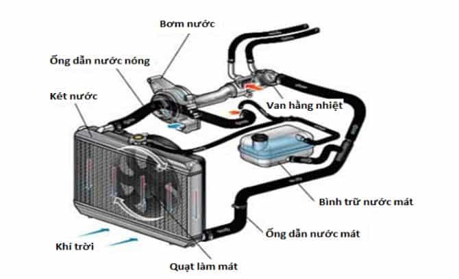 Ống dẫn nước làm mát 