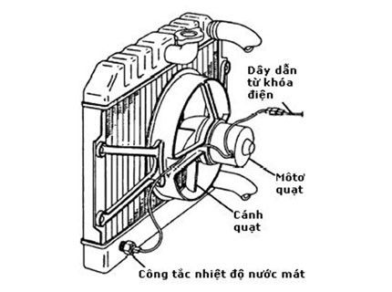 quạt làm mát hệ thống tản nhiệt